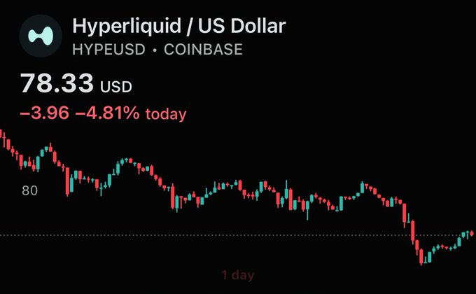 A Coinbase price chart for Hyperliquid (HYPEUSD) shows the token trading at $78.33 USD, down 4.81% (-$3.96) on the day, with intraday action bouncing off the $70 support zone that the post identifies as a potential pullback level on the way to retesting the $83 ATH.