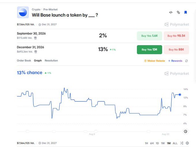 A Polymarket prediction page for "Will Base launch a token by ___?" shows only a 13% chance (up 1%) of a $BASE token launching by December 31, 2026, despite a spike to 14% on the chart. The image illustrates the user's claim that the market assigns low odds to a Base token launch this year.