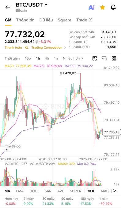A Binance trading chart for BTC/USDT showing the current price at 77,732.02, down 3.31%, with a candlestick chart displaying the 24-hour range from 76,888.00 to 81,478.87.
