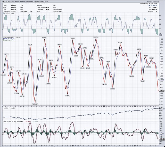 A stock chart for $NYSI NYSE McClellan Summation Index showing technical indicators including Williams %R and MACD with values like Open 718.54, High 718.54, and Low 718.54, dated Wednesday 30-Sep-2026.