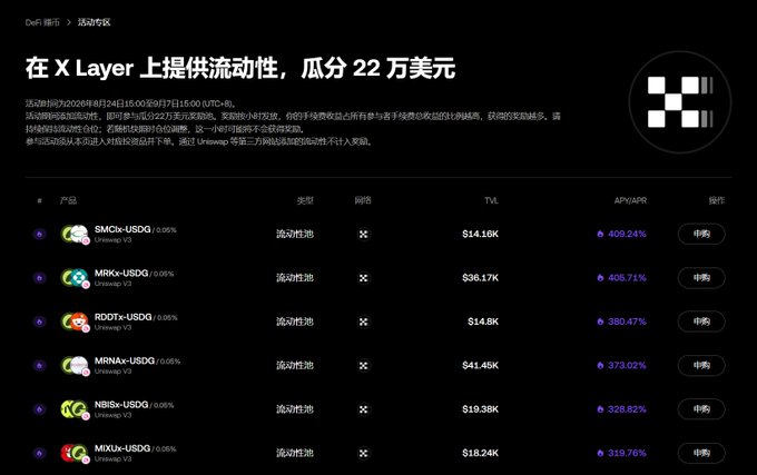 A DeFi liquidity mining interface on X Layer displays pools like SMCix-USDG, MRKx-USDG, and RDDTx-USDG, each with TVLs ranging from ~$14K–$41K and APRs exceeding 300%, promoting a 220,000 USD prize pool through OKX's event ending September 7 at 15:00 (UTC+8).