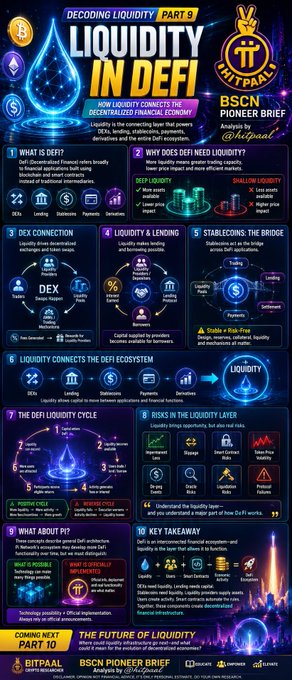 Infographic titled 'Decoding Liquidity Part 9: Liquidity in DeFi' by BSCN and Bitpabit, explaining how liquidity connects the decentralized financial economy through topics like DEXs, stablecoins, and DeFi cycles.
