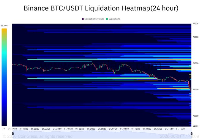 The image features a chart with a series of horizontal bars representing Bitcoin fluctuations over time. The x-axis represents different periods, while the y-axis displays the value of Bitcoin at that specific point in time. The bars vary in height, indicating various degrees of change throughout the given period. At least two notable peaks can be observed on this graph: one near the top right corner and another towards the bottom left area. 

The post about Binance BTC/USDT Liquidation Heatmap shows a breakdown of Bitcoin liquidated at different periods. It suggests that the charted Bitcoin value is most valuable up to a certain point in time, with the remaining values dropping off. It could be an indication of a liquidating or buying process before an actual move comes into play on the other side of the graph.