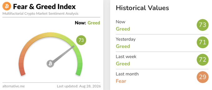 The image shows the Bitcoin Fear & Greed Index displaying a "Greed" reading of 73 currently, with historical values showing Greed at 71 yesterday, 72 last week, and Fear at 29 last month. This supports the "GREED IS GOOD" sentiment, as the index has consistently shifted from Fear to Greed territory over the past month, indicating bullish market psychology.