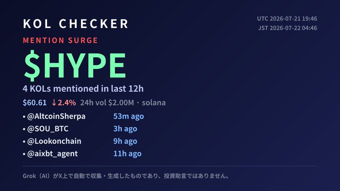 A dark-themed dashboard titled "KOL CHECKER" showing "MENTION SURGE $HYPE" with 4 KOLs mentioned in the last 12h, displaying $60.61 price (-2.4%) and 24h vol $2.00M on solana, listing @AltcoinSherpa, @SOU_BTC, @Lookonchain, and @aixbt_agent.