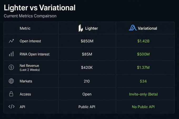 A metrics comparison chart titled 'Lighter vs Variational' showing current metrics, with Lighter outperforming Variational in Open Interest ($850M vs $1.42B), Net Revenue, Markets, and other categories.