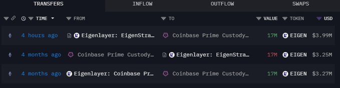 A crypto transfer tracking dashboard displays three large EIGEN token movements between Eigenlayer and Coinbase Prime Custody wallets, each totaling 17M EIGEN valued at approximately $3.99M (most recent) and $3.25-3.27M (4 months prior), showing a recent 17M EIGEN inflow alongside two historical transfers from 4 months ago.