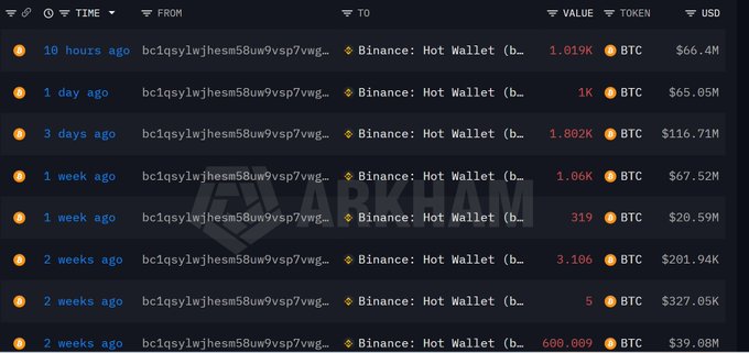 A blockchain transaction tracker showing multiple BTC transfers from address 'bc1qsy1wjhessm58uw9vsp7vwg...' to 'Binance: Hot Wallet (b...)' with various amounts ranging from 5 to 3,166 BTC over the past two weeks, watermarked with 'ARKHAM'.