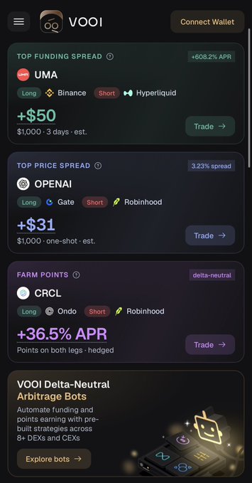 A mobile app screenshot from VOOI showing trading opportunities including TOP FUNDING SPREAD (UMA +608.2% APR), TOP PRICE SPREAD (OPENAI), and FARM POINTS (CRCL +36.5% APR).