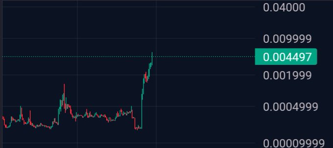 A candlestick chart shows a sharp price spike from around 0.0004999 up to a highlighted level of 0.004497, with the y-axis ranging from 0.0000999 to 0.04000. The chart visualizes the volatile recovery of micro-cap crypto tokens like $AKE, $BANK, and $BEAT after their recent drop.
