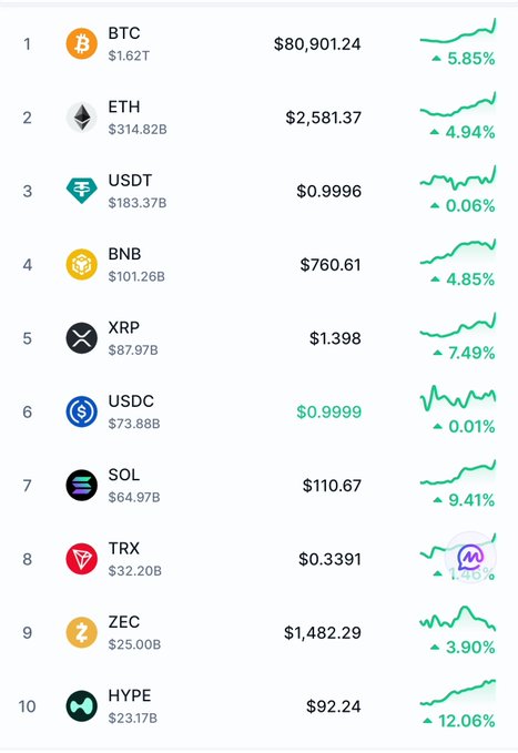 A cryptocurrency price ranking list showing BTC at $80,901.24 (+5.85%), ETH at $2,581.37 (+4.94%), and other coins including USDT, BNB, XRP, USDC, SOL, TRX, ZEC, and HYPE with their respective gains.