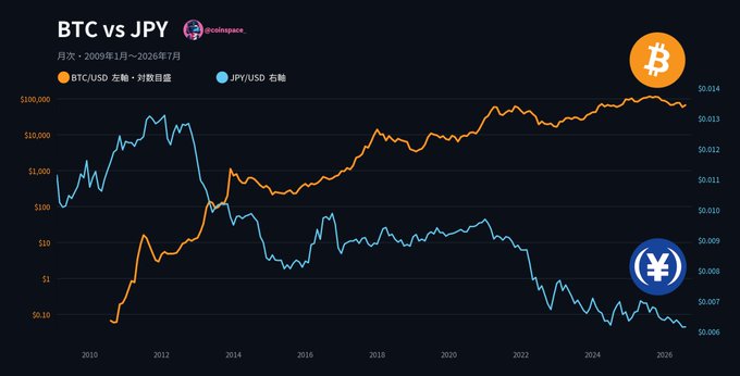 This chart shows the price of BTC/USD and JPY/USD from January 2009 to July 2026. The JPY/USD line, representing a fiat-denominated value, shows significant volatility, illustrating the post's point that fiat prices are inherently unstable.