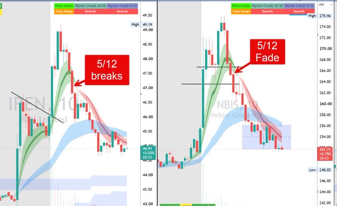 The image shows two side-by-side candlestick charts comparing IREN and NBIS, both featuring Ripster Clouds 34/50 indicators with "5/12 breaks" and "5/12 Fade" annotations marking bearish reversals on May 12. The charts visually support the post's claim that Data Center Neo Cloud names like IREN and NBIS broke down through their Ripster 5/12 clouds, signaling shorts triggered by Burry-style positioning.