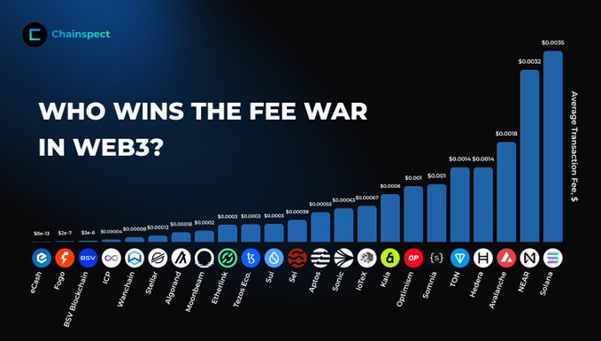 The image features a bar chart showing that eCash outshines Bitcoin as the leader in terms of transaction capacity, fees, and speed. The chart has several lines representing different cryptocurrencies, with eCash at the top and Bitcoin at the bottom. ECash is shown to have record-breaking throughput capacity, low fees, instant transactions, and bulletproof security features that set it apart from other networks like Ripple. The image also includes a question asking which network wins the $XEC war in Web3.