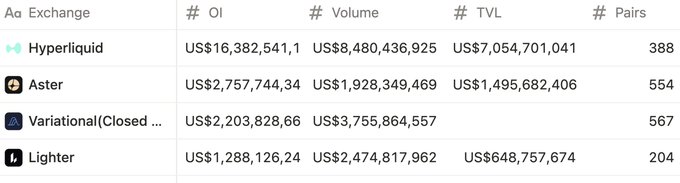 A ranking of cryptocurrency exchanges (Hyperliquid, Aster, Variational, Lighter) with metrics for Open Interest (OI), Volume, Total Value Locked (TVL), and trading Pairs.