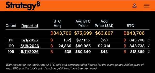 The image shows a screenshot from a Bitcoin trading website called StrategyBTc. They are analyzing the price trends for the coin and updating their report accordingly, stating that they have sold 843k of bitcoin at $67,900 with an average cost of $5,300 per Bitcoin. The post indicates that if they sell any more, it would result in a loss of 10% per bitcoin.