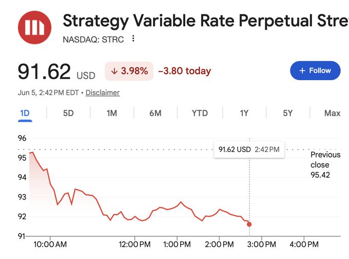 The image shows a stock chart with a red line that has fallen below the x-axis, indicating a decrease in value for a particular stock or index. The text above the chart reads "STRC is volatile ... whooh". This suggests that the stock market may be experiencing fluctuations and instability at this time.