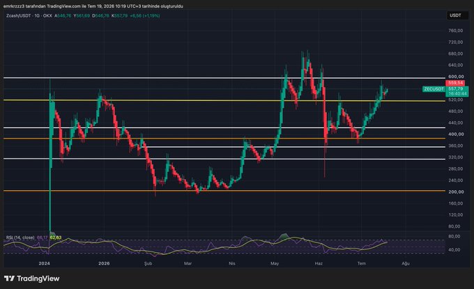 TradingView daily candlestick chart of Zcash/USDT from 2024 through July 2026, displaying price levels around 557.79 USDT and an RSI of 62.83.