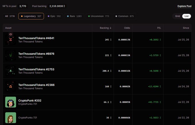 A cryptocurrency NFT prediction market interface showing 3,770 NFTs in pool with 2,110,161 Z in backing, displaying Legendary tier NFTs including TenThousandTokens (#4641, #8976, #2753, #2386) and CryptoPunks (#202, 721) with their odds and P/L data.