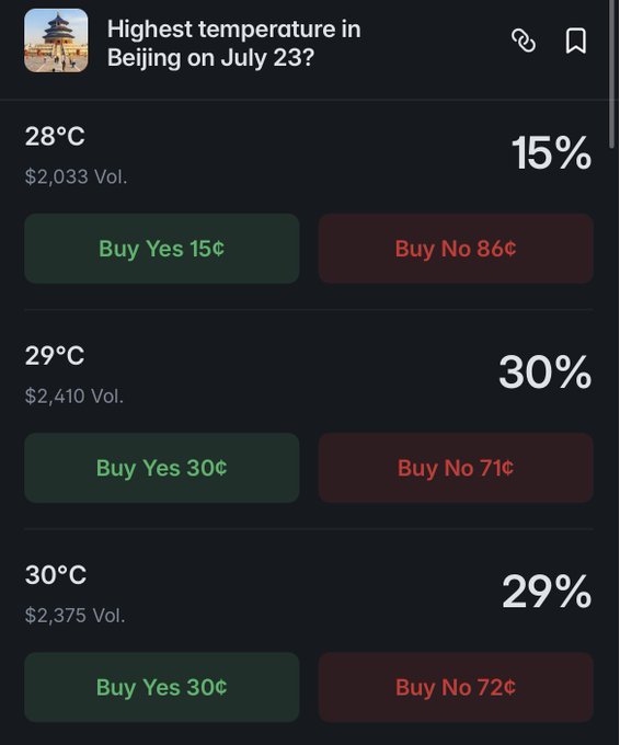 The image shows a Polymarket prediction market for the highest temperature in Beijing on July 23, displaying three temperature brackets (28°C at 15%, 29°C at 30%, and 30°C at 29%) with corresponding "Buy Yes" and "Buy No" options and trading volumes. The post recommends buying the 29°C "Yes" position based on the bot's forecast, though the caption inaccurately references Munich instead of Beijing as stated in the market.