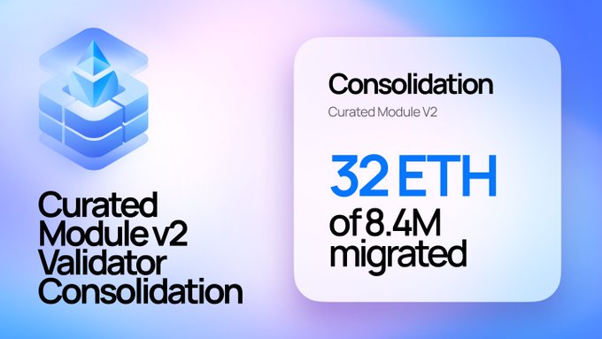 A promotional graphic for 'Curated Module v2 Validator Consolidation' showing a logo and the text '32 ETH of 8.4M migrated' against a blue gradient background.