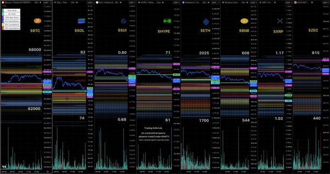 The image displays a multi-panel cryptocurrency liquidation heatmap dashboard showing real-time 30-second Binance liquidation levels across several major trading pairs including BTC ($68,000/$62,000), SOL ($82/$74), SUI ($0.80/$0.68), HYPE ($71/$61), ETH ($2,025/$1,700), BNB ($608/$544), XRP ($1.17/$1.02), and ZEC ($615/$440), each with corresponding volume charts below. The visual interface supports the post's claim of providing traders with Binance liquidation level data to help them "Beat Binance," with the colorful horizontal bands representing clustered liquidation zones and the trading interface designed to identify support and resistance levels.