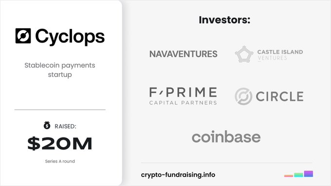 An infographic showing Cyclops, a stablecoin payments startup, raising $20M in a Series A round from investors including NAVA Ventures, Castle Island Ventures, F/Prime Capital, Circle, and Coinbase.