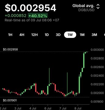 A cryptocurrency price chart showing DGB/USD at $0.002954, up 40.52%, with a candlestick chart displayed on a dark-themed trading interface dated 9 Jul.