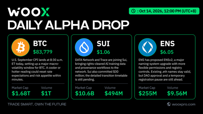 A 'WOOX DAILY ALPHA DROP' graphic from October 14, 2026, displaying crypto updates for BTC ($83,779, $1.68T market cap), SUI ($1.06, $10.6B market cap), and ENS ($6.05, $255M market cap).