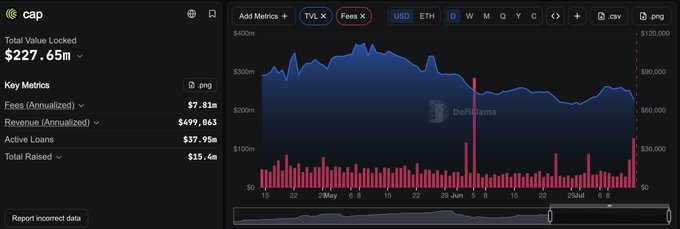 A DefiLlama dashboard shows Cap Finance's Total Value Locked dropping from roughly $400m to $227.65m (a decline visible in the TVL chart), alongside annualized fees of $7.81m and revenue of $499,863. The screenshot visualizes the post's claim that CAP's TVL is declining slowly while the protocol allegedly misrepresented yields to Pendle LP depositors and YT holders.