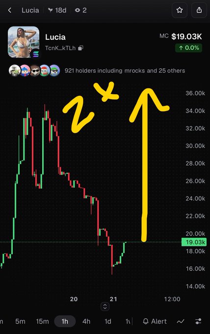 A candlestick chart for the 'Lucia' token (TcnK_KTLh) showing a price of $19.03K with yellow handwritten annotations including '2x' and an upward arrow.
