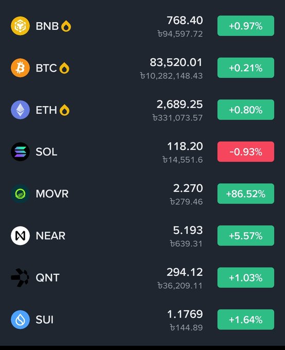 A cryptocurrency price tracker displays BNB at 768.40 (+0.97%), BTC at 83,520.01 (+0.21%), ETH at 2,689.25 (+0.80%), SOL at 118.20 (-0.93%), MOVR at 2.270 (+86.52%), NEAR at 5.193 (+5.57%), QNT at 294.12 (+1.03%), and SUI at 1.1769 (+1.64%).