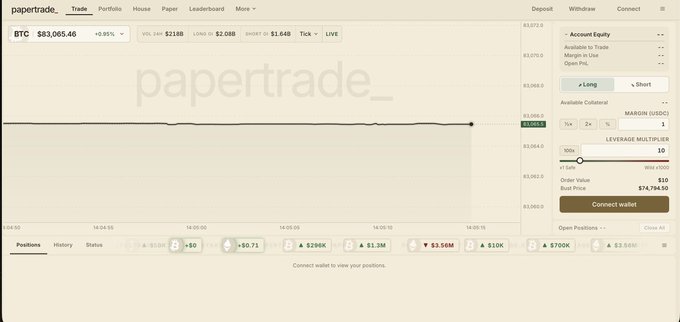 The screenshot shows a "papertrade_" platform interface with a BTC perpetual contract displaying $83,065.46 (+0.05%), alongside trading controls for long/short positions with 10x leverage at $700 collateral. The image illustrates a paper trading/simulation interface that contrasts with the post's claims about a platform raising $120M in TVL, $460B in volume, and $7B+ in open interest, suggesting skepticism about whether such institutional-scale metrics align with what users actually experience on trading platforms.