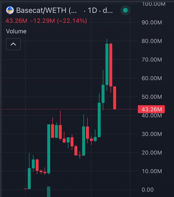 A candlestick chart of Basecat/WETH shows a sharp 22.14% daily decline to 43.26M volume (-12.29M), with price action spiking to a peak near 80M before reversing into a steep red candle—visually reinforcing the tweet's warning about BASECAT's "scary" chart and the risk of liquidity pulling back from Base.