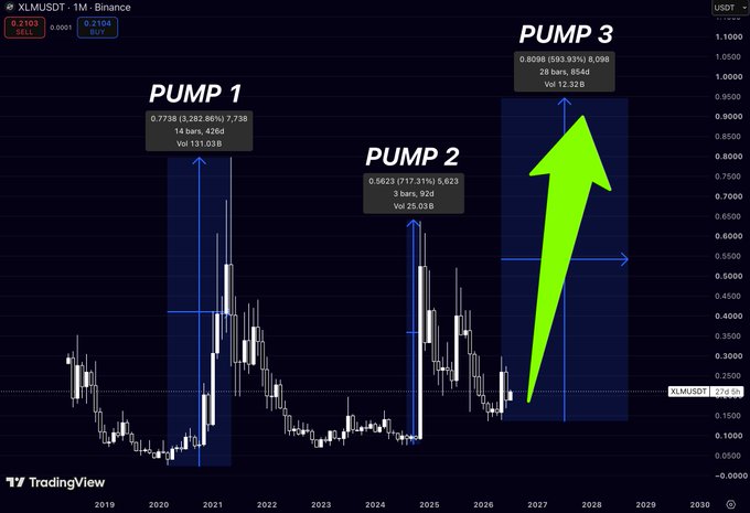 A TradingView monthly candlestick chart for XLMUSDT on Binance shows three highlighted price pumps labeled "PUMP 1" (+3,282.96%, 14 bars, 426 days, volume 131.03B), "PUMP 2" (+717.31%, 3 bars, 92 days, volume 25.03B), and a projected "PUMP 3" (+593.93%, 2 bars, 854 days projection, volume 12.32B) marked with a large green upward arrow, illustrating Stellar Lumens' history of explosive breakouts following prolonged sideways consolidation.