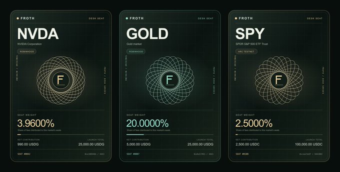 Three digital trading card displays for FROTH show seat weights for NVDA at 3.9600% (990.00 USDG), GOLD at 20.0000% (5,000.00 USDG), and SPY at 2.5000% (2,500.00 USDC).