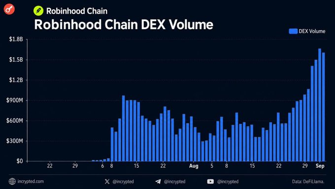 Robinhood Chain DEX Volume chart showing a dramatic spike from roughly $300M in mid-July to a peak of approximately $1.55B on September 1, with the surge driven primarily by memecoin trading activity rather than tokenized stocks.