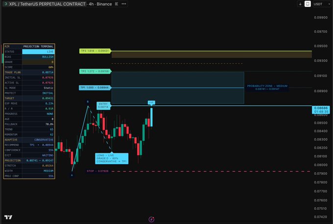 A TradingView 4-hour chart of the XPL/USDT perpetual contract on Binance displays technical analysis with projections indicating a bullish bias, showing key levels including TP3 at 0.09620, TP2 at 0.09295, and TP1 at 0.08956, alongside a long entry zone and conservative stop at 0.07920.
