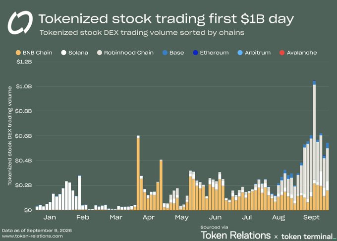 A stacked bar chart from Token Relations (sourced via token.terminal) shows tokenized stock DEX trading volume by chain from January through September 2026, reaching a milestone first $1B day in September. The chart breaks down volume across BNB Chain, Solana, Robinhood Chain, Base, Ethereum, Arbitrum, and Avalanche, with Robinhood Chain's contribution prominently visible in the recent September spike—aligning with the post's note about stock tokens on Robinhood Chain having a notable week.