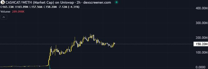A candlestick chart for CASHCAT/WETH (Market Cap) on Uniswap, showing a price of 158.20M with a -4.31% change and 289.098K volume.