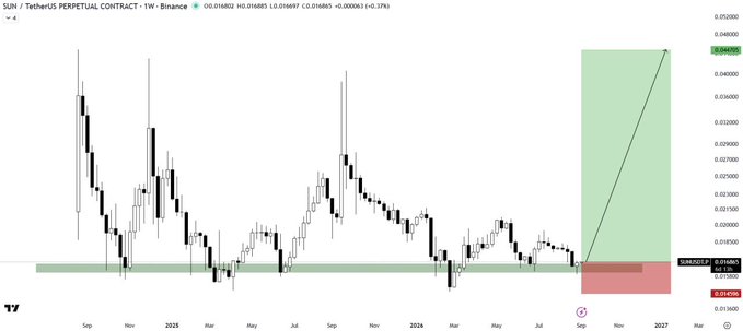 A weekly candlestick chart of SUN/USDT Perpetual Contract on Binance shows the price at 0.016802, with a green highlighted zone on the right projecting a bullish breakout setup targeting around 0.048160, aligned with the post's claim of strong demand and high breakout potential.