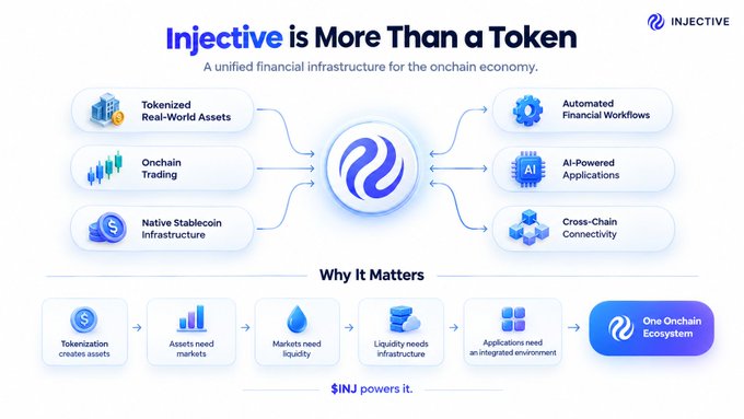 An infographic for Injective titled 'Injective is More Than a Token' outlines its role as a unified financial infrastructure for the onchain economy, highlighting features like tokenized real-world assets, onchain trading, and AI-powered applications.