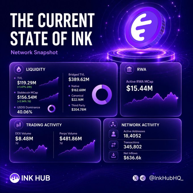 An infographic titled 'THE CURRENT STATE OF INK' from Ink Hub displays a network snapshot with key metrics: Liquidity (TVL $119.29M, Stablecoin MCap $156.54M, USDG Dominance 40.06%), Bridged TVL ($389.62M), RWA ($15.44M), Trading Activity (DEX Volume $8.48M, Perps Volume $481.86M), and Network Activity (18,4052 Active Addresses, 345,802 Transactions).