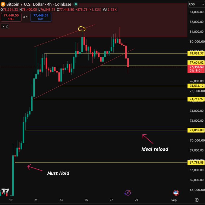 Bitcoin/USD 4-hour Coinbase chart showing price consolidating around $77,448 after rejecting from the $78,400 area, with a yellow-circled profit-taking zone near $78,400 and annotations marking a "Must Hold" level at $67,793 and an "Ideal reload" zone below $71,065 toward $65,000. The chart visually supports the trading plan by showing the prior profit-taking level and identifying lower support zones where the trader plans to re-enter long positions in tickers like $PUMP and $ZE.