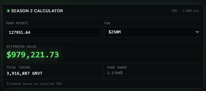 A Season 2 Calculator for @grvt_io (GRVT) shows the #1 ranked wallet "30UQ...c6Vt" with 127,951.64 points earning a 2.1760% share of 3,916,887 total tokens, valued at an estimated $979,221.73 based on a $250M FDV.