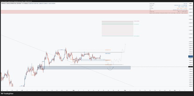 A TradingView chart of $ETH/USD shows price action testing resistance near the 0.382 Fibonacci level around $2,500, with the caption noting an expectation for higher prices while looking to add positions near $1,800 liquidity.