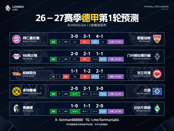 The image is a football prediction graphic from Lionman Labs for the 2026-27 Bundesliga opening round, displaying predicted scores and odds for five matches including Bayern Munich vs VfB Stuttgart (3-0, 3-1, or 4-1), RB Leipzig vs Borussia Mönchengladbach, Union Berlin vs Eintracht Frankfurt, Borussia Dortmund vs Hamburger SV, and SC Freiburg vs Werder Bremen. It complements the accompanying text by visualizing the predicted outcomes, particularly highlighting the Bayern vs. Stuttgart matchup where the home win is clear but question remains about the goal spread.