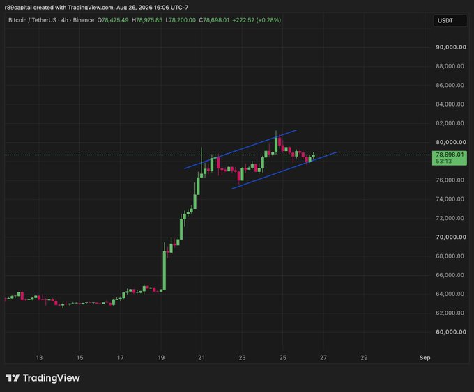 A TradingView chart of Bitcoin/TetherUS on Binance (4-hour timeframe) dated Aug 26, 2026, showing BTC at $78,698.01 with an ascending channel pattern.