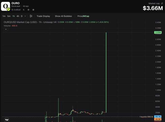 A trading chart for OURO shows a massive 1,424.56% spike in market cap to $3.66M on Uniswap V4, illustrating the irony of FUD turning into unexpected moonshot gains after a community troll claimed the project was a scam and never airdropped.