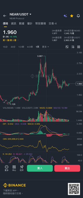 A mobile screenshot of the Binance app showing the NEAR/USDT trading pair, with the price at $1.960 (+4.14%) and a green and red candlestick chart.